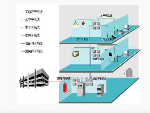 综合布线实施水平布线系统如何规划